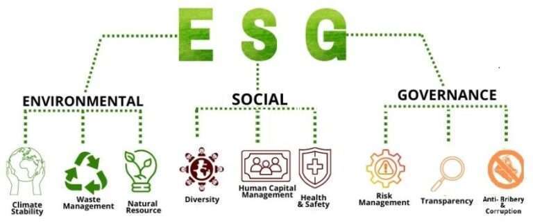 Environmental, Social & Governance