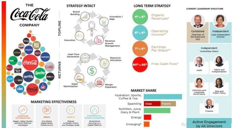 Leadership - Management Style - Coca Cola